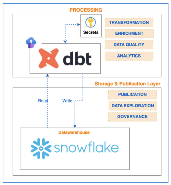 DBT