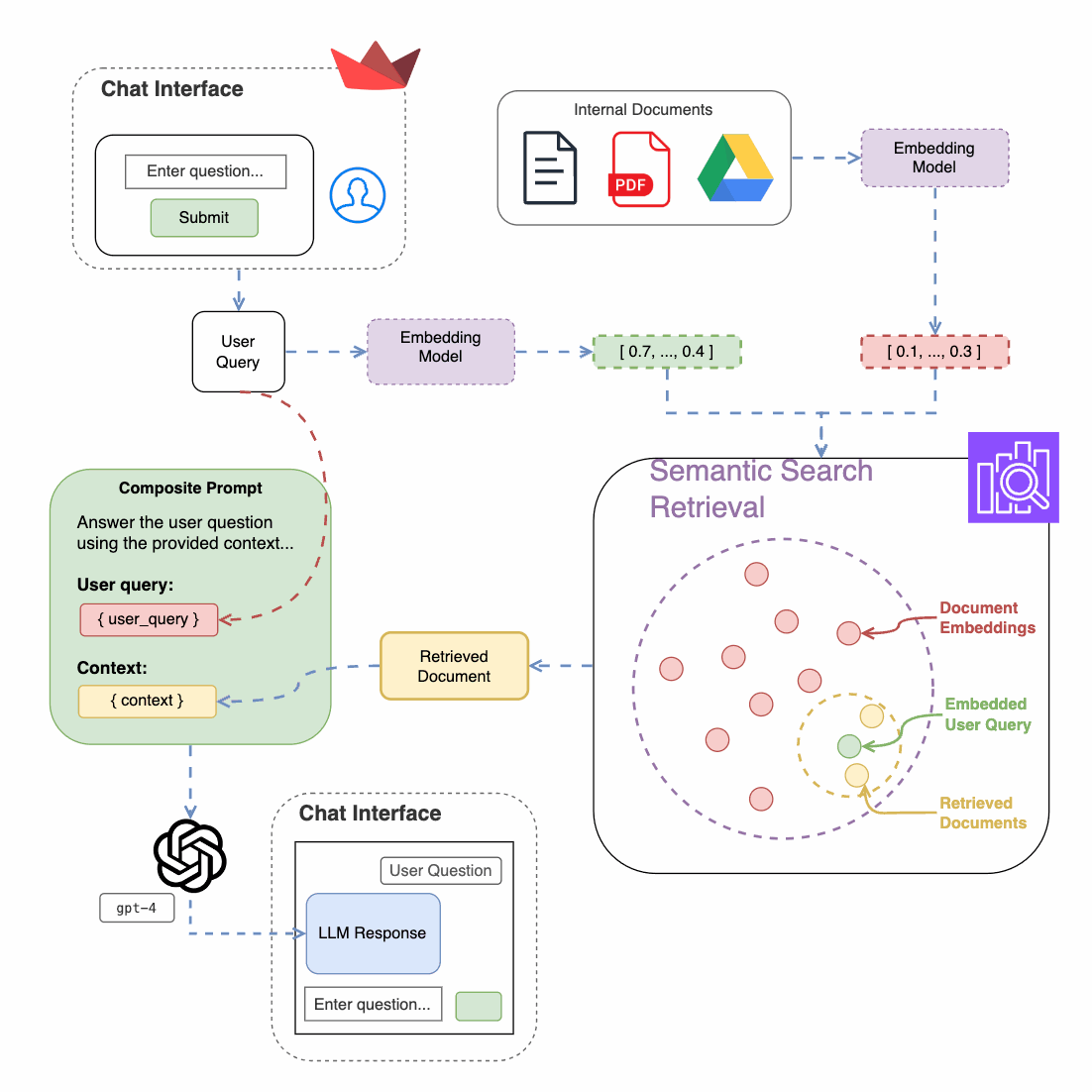 Infografía de como hacer un RAG en AWS
